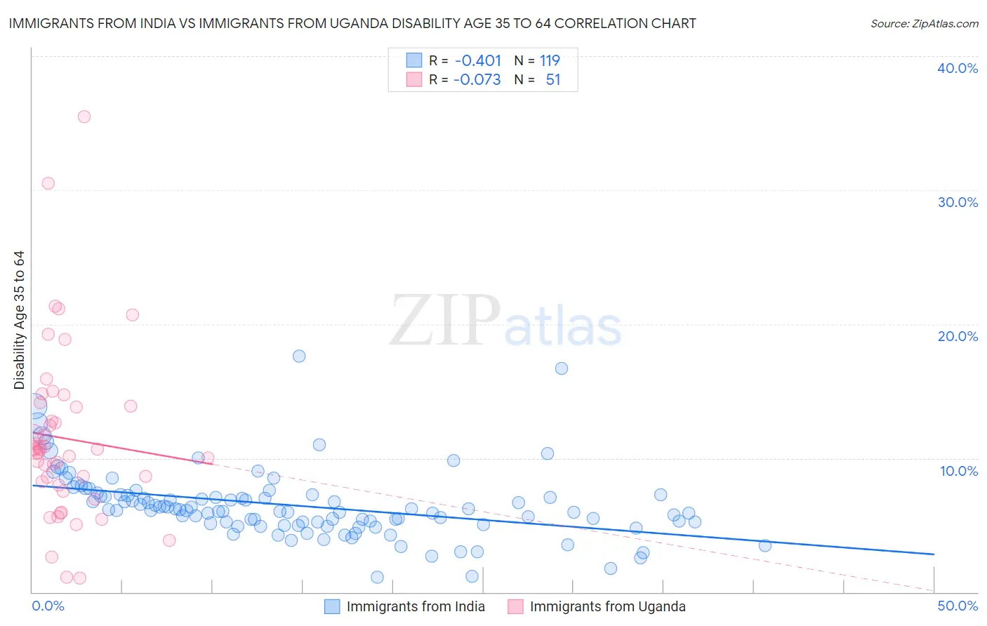 Immigrants from India vs Immigrants from Uganda Disability Age 35 to 64