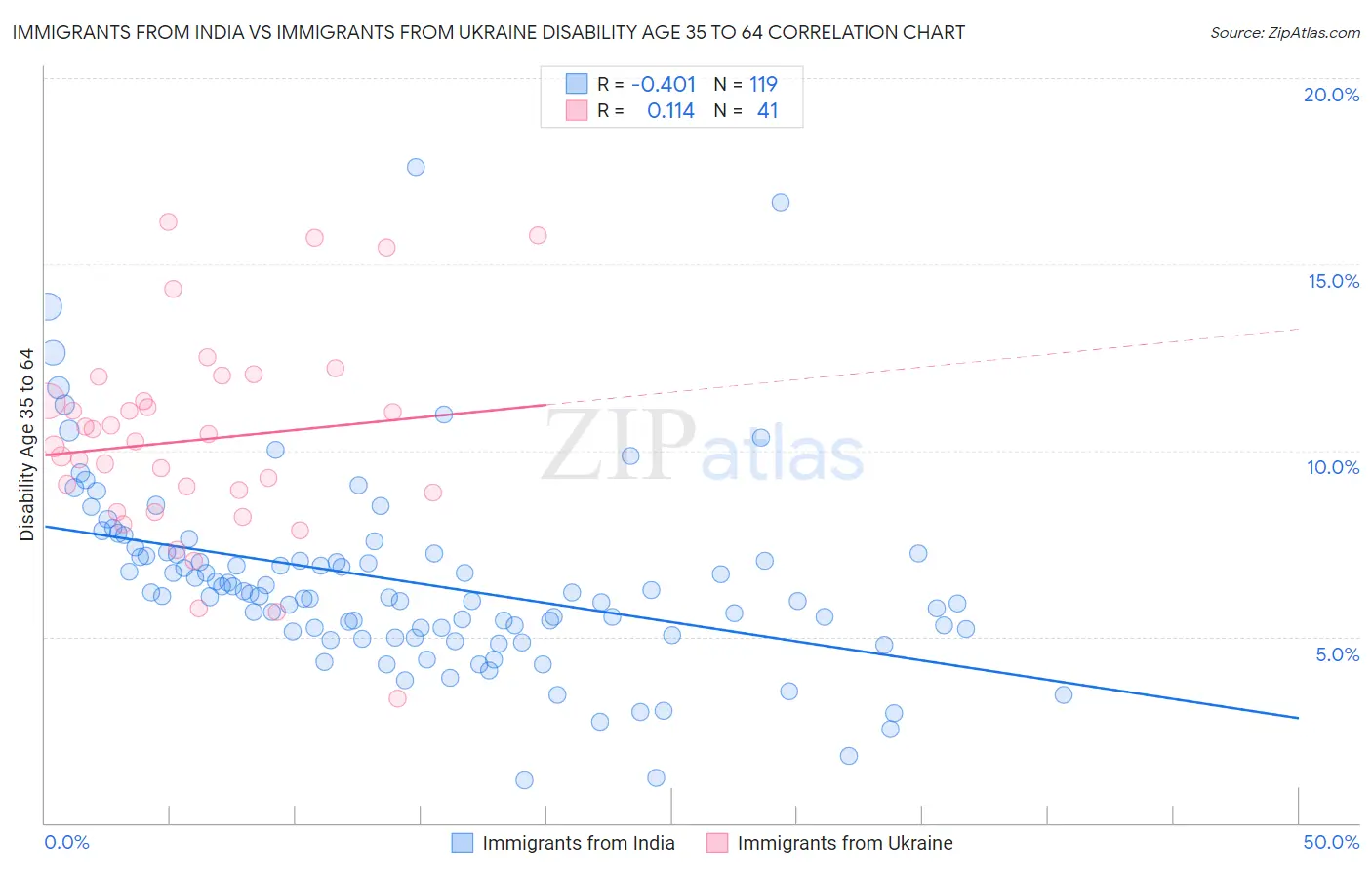 Immigrants from India vs Immigrants from Ukraine Disability Age 35 to 64