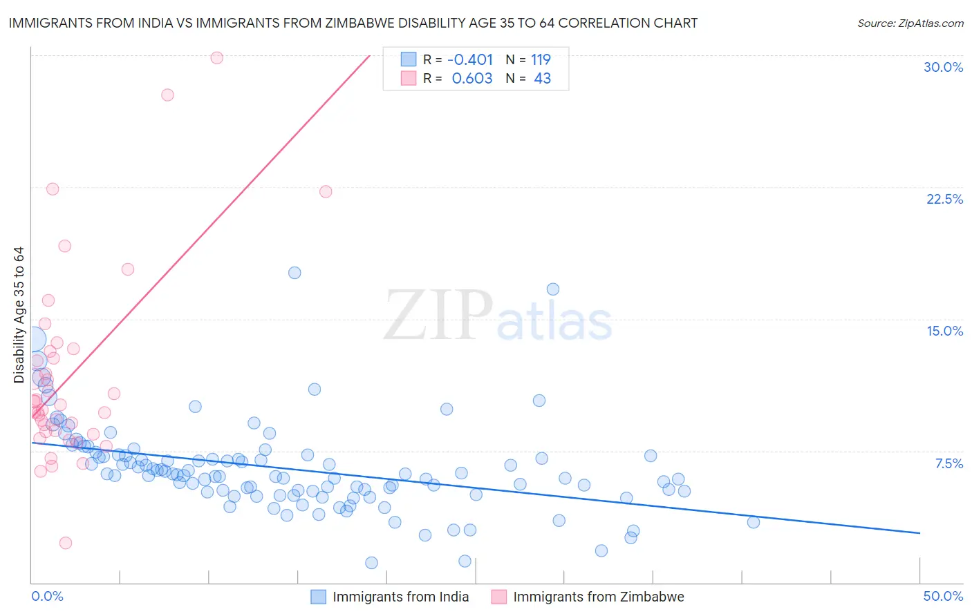 Immigrants from India vs Immigrants from Zimbabwe Disability Age 35 to 64