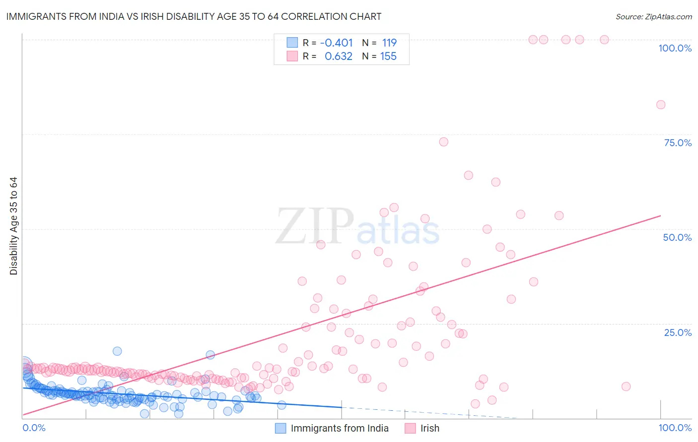 Immigrants from India vs Irish Disability Age 35 to 64