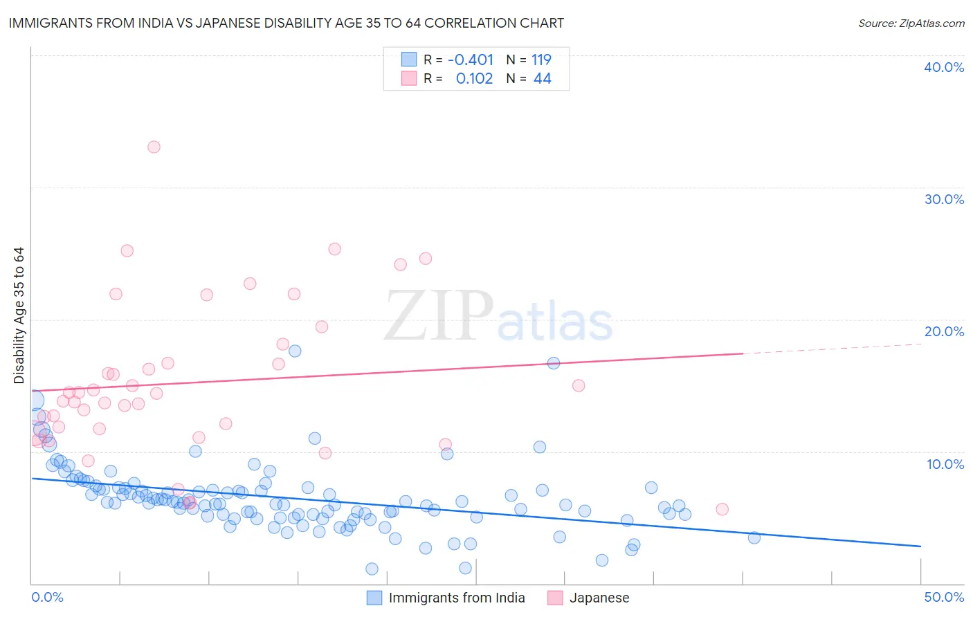 Immigrants from India vs Japanese Disability Age 35 to 64