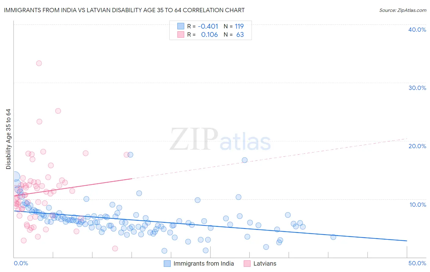 Immigrants from India vs Latvian Disability Age 35 to 64