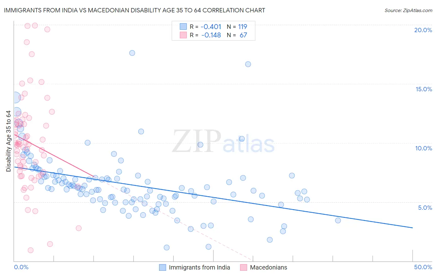 Immigrants from India vs Macedonian Disability Age 35 to 64