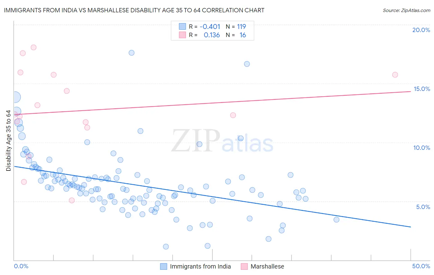 Immigrants from India vs Marshallese Disability Age 35 to 64