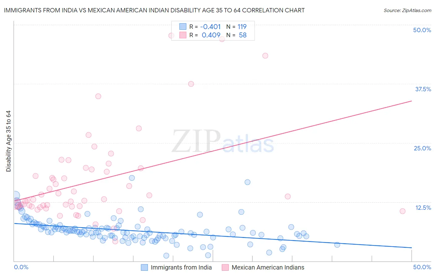 Immigrants from India vs Mexican American Indian Disability Age 35 to 64