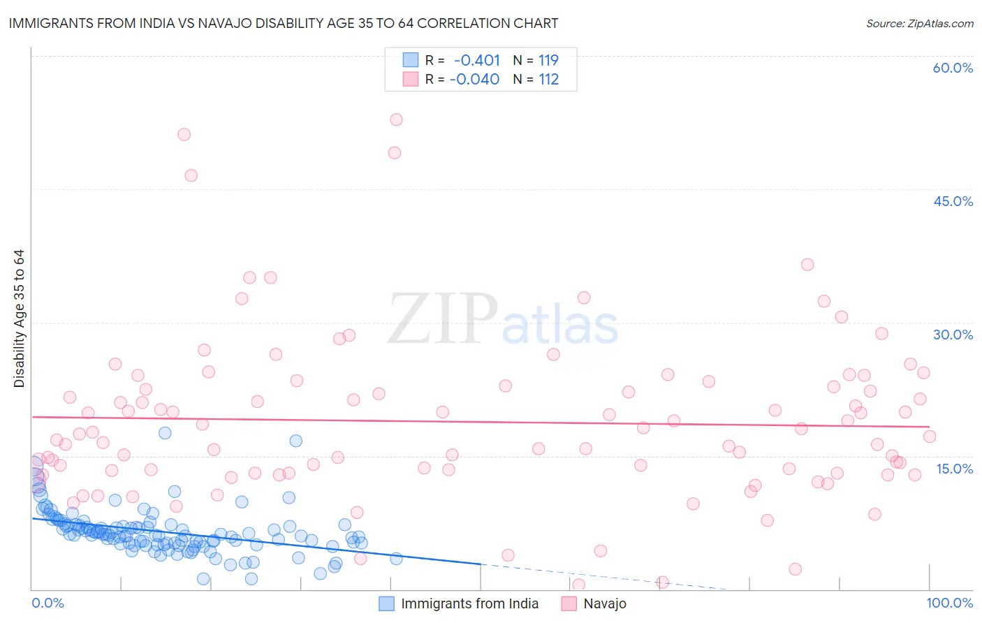 Immigrants from India vs Navajo Disability Age 35 to 64