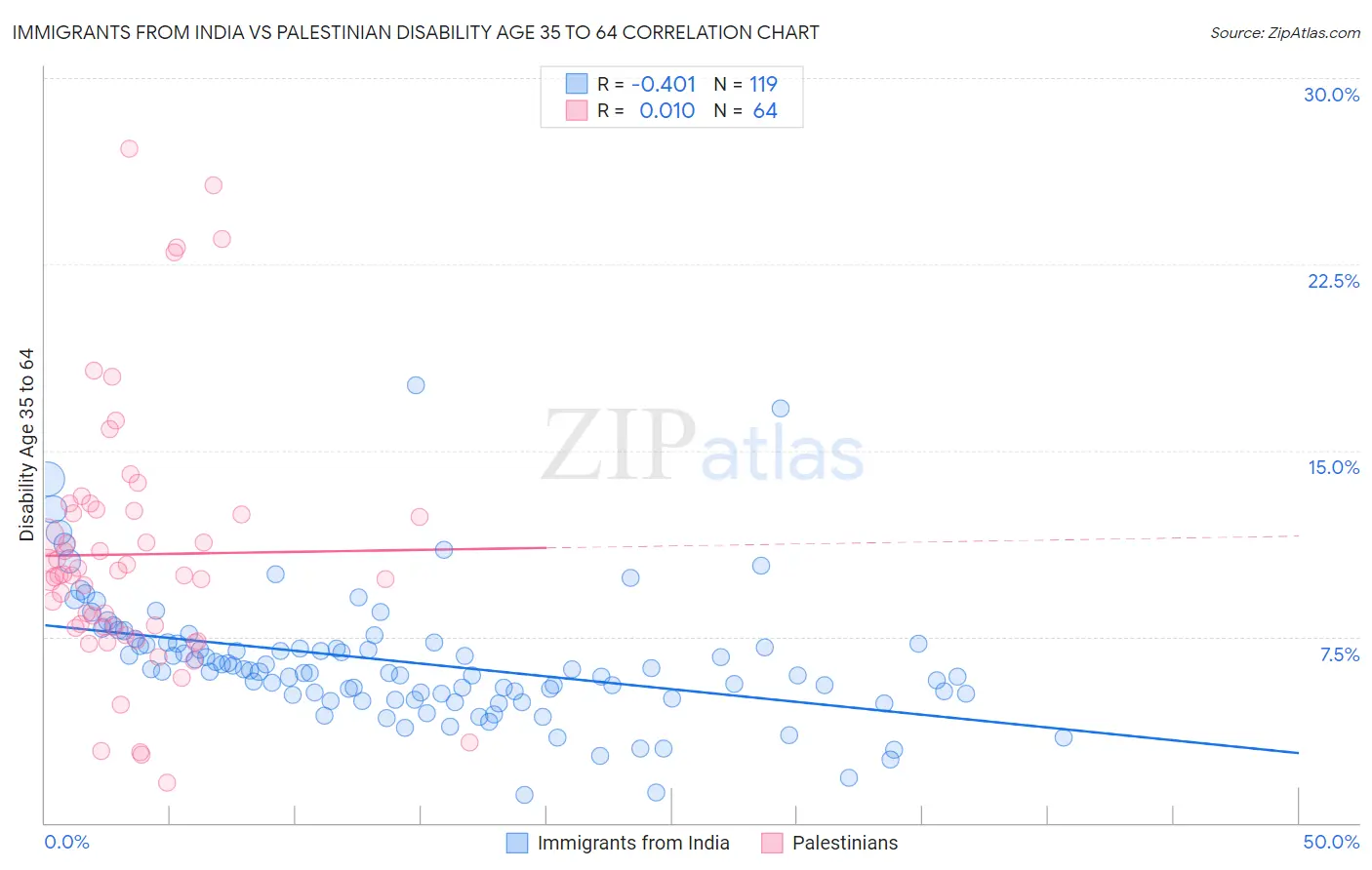 Immigrants from India vs Palestinian Disability Age 35 to 64