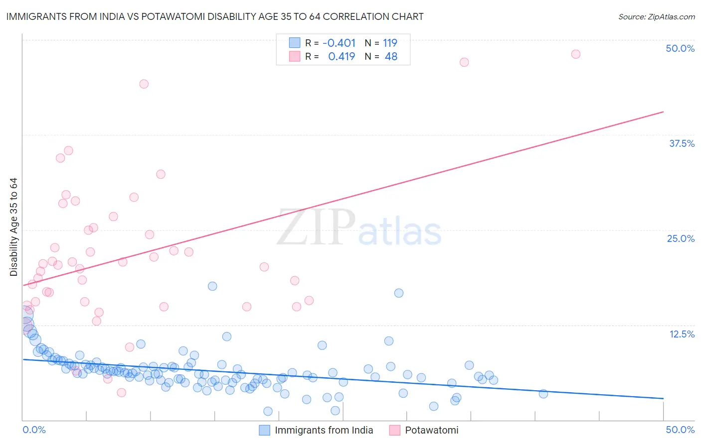 Immigrants from India vs Potawatomi Disability Age 35 to 64