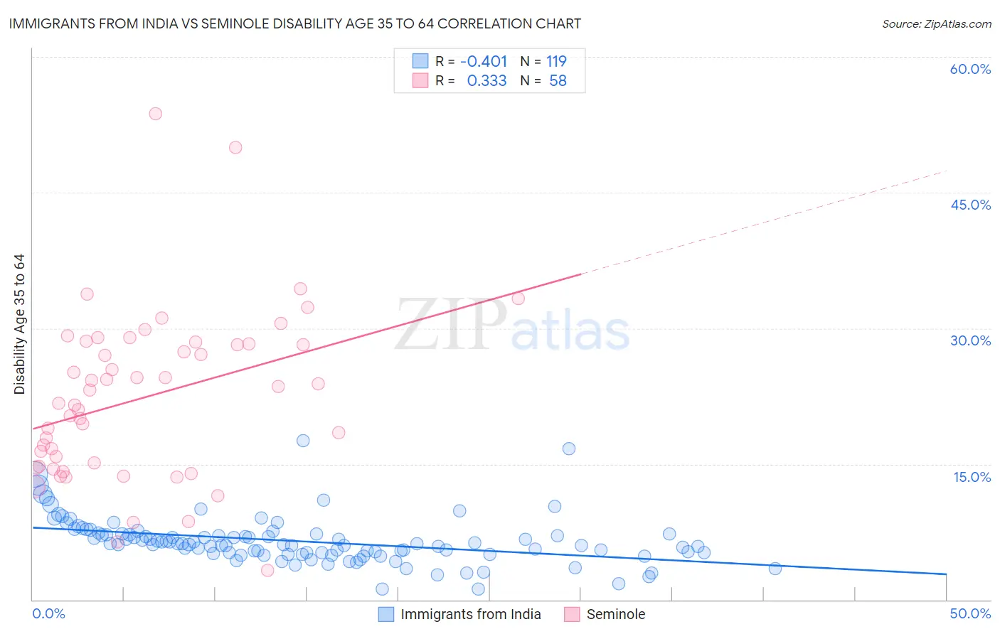 Immigrants from India vs Seminole Disability Age 35 to 64