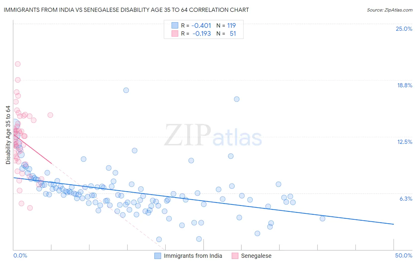 Immigrants from India vs Senegalese Disability Age 35 to 64