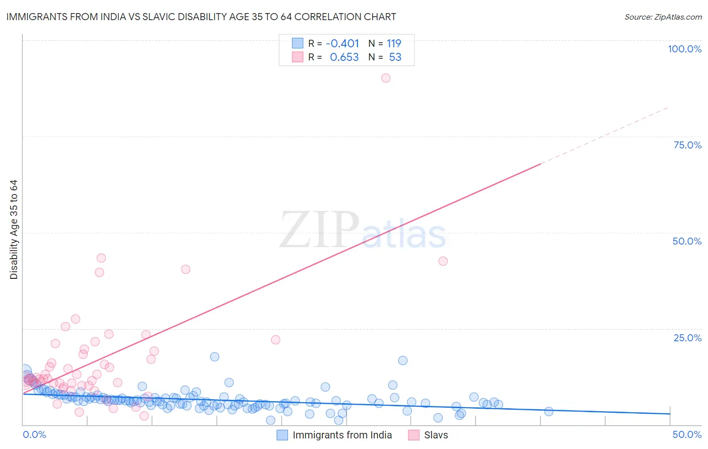 Immigrants from India vs Slavic Disability Age 35 to 64