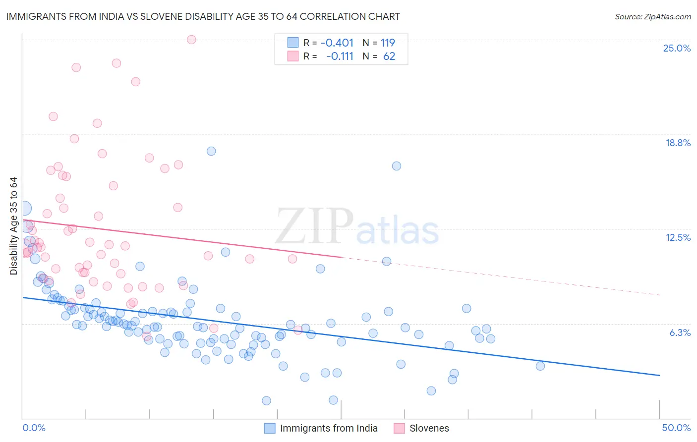 Immigrants from India vs Slovene Disability Age 35 to 64