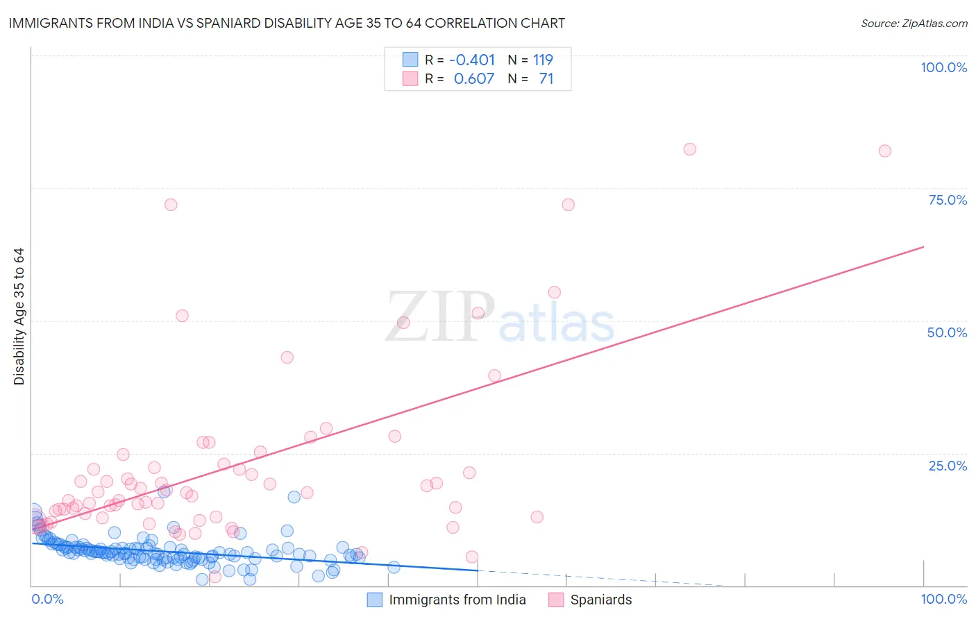 Immigrants from India vs Spaniard Disability Age 35 to 64