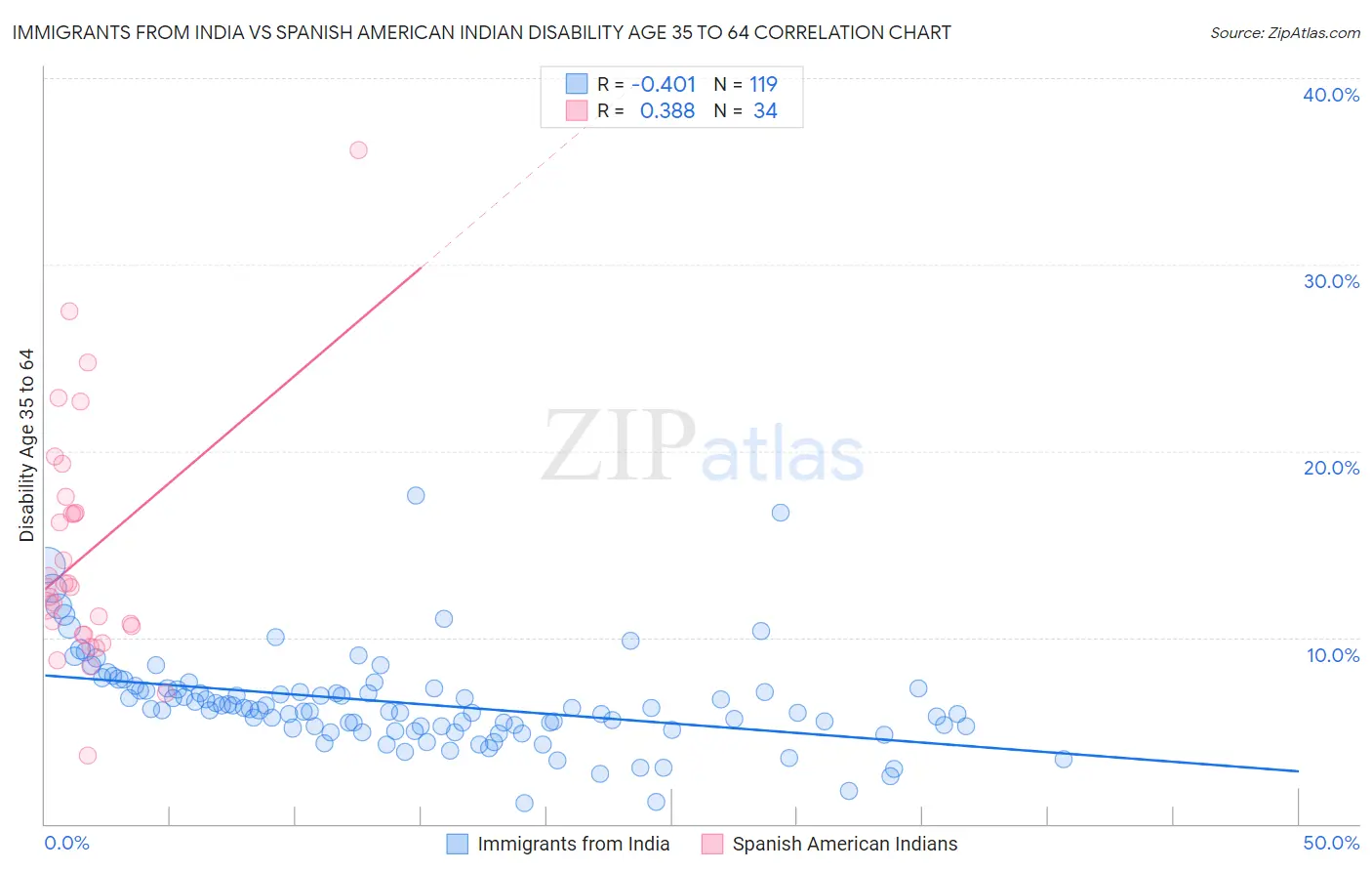 Immigrants from India vs Spanish American Indian Disability Age 35 to 64