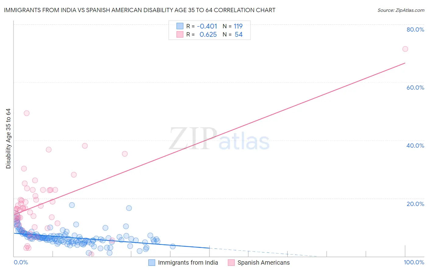 Immigrants from India vs Spanish American Disability Age 35 to 64