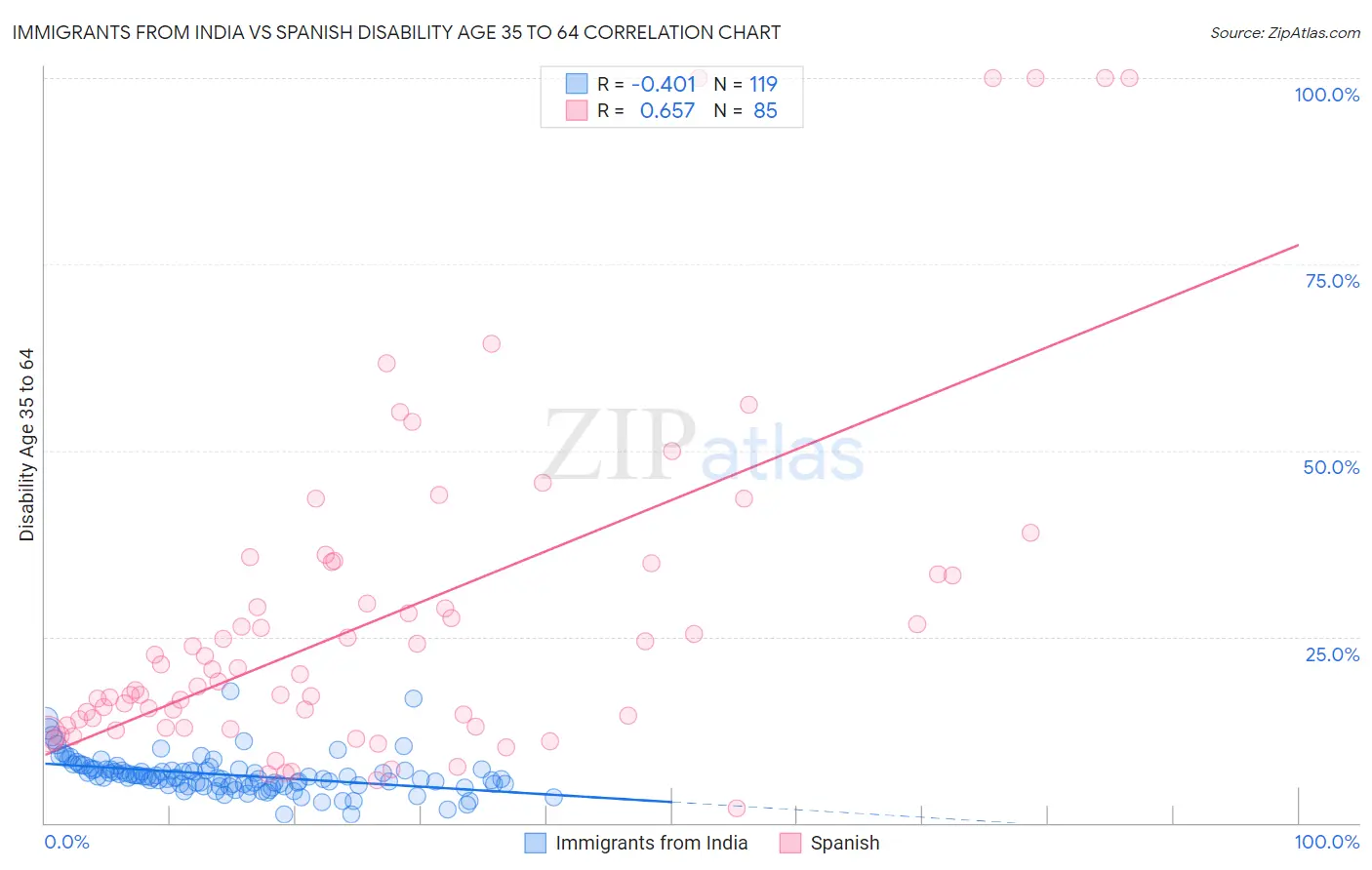 Immigrants from India vs Spanish Disability Age 35 to 64