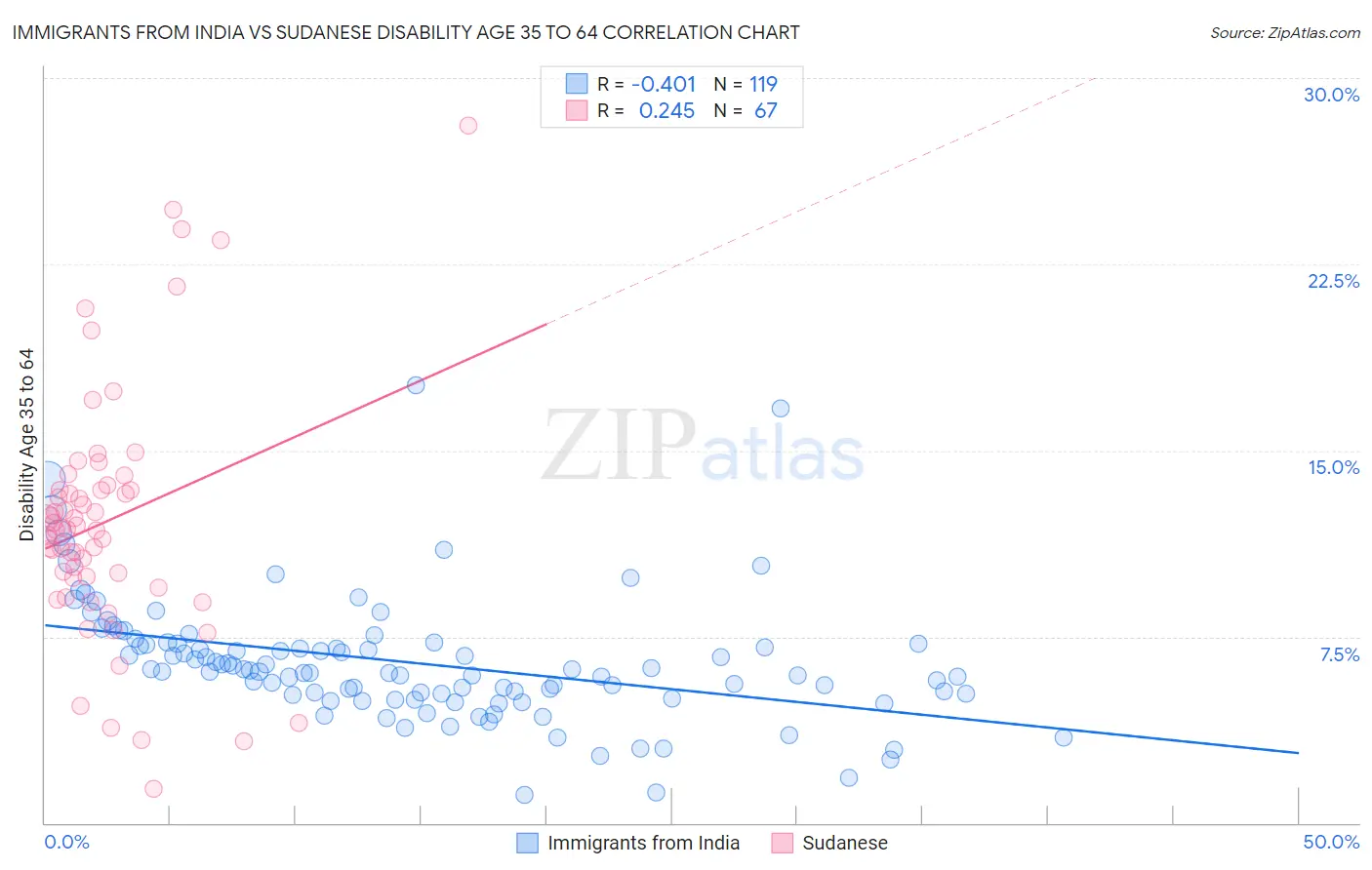 Immigrants from India vs Sudanese Disability Age 35 to 64