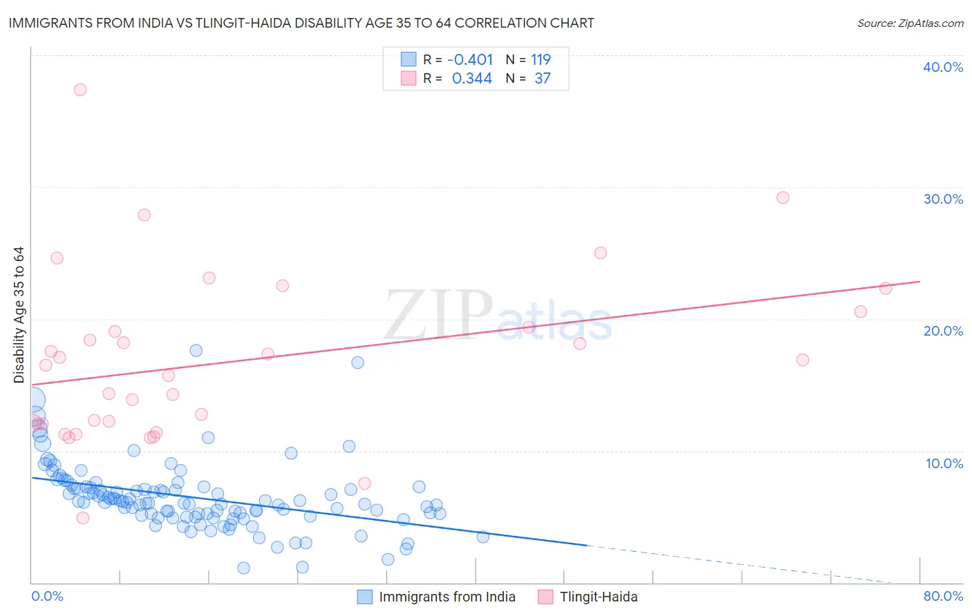 Immigrants from India vs Tlingit-Haida Disability Age 35 to 64