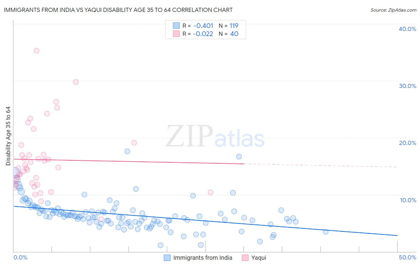 Immigrants from India vs Yaqui Disability Age 35 to 64