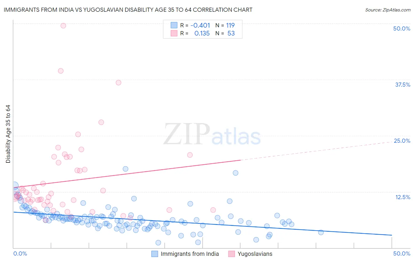 Immigrants from India vs Yugoslavian Disability Age 35 to 64