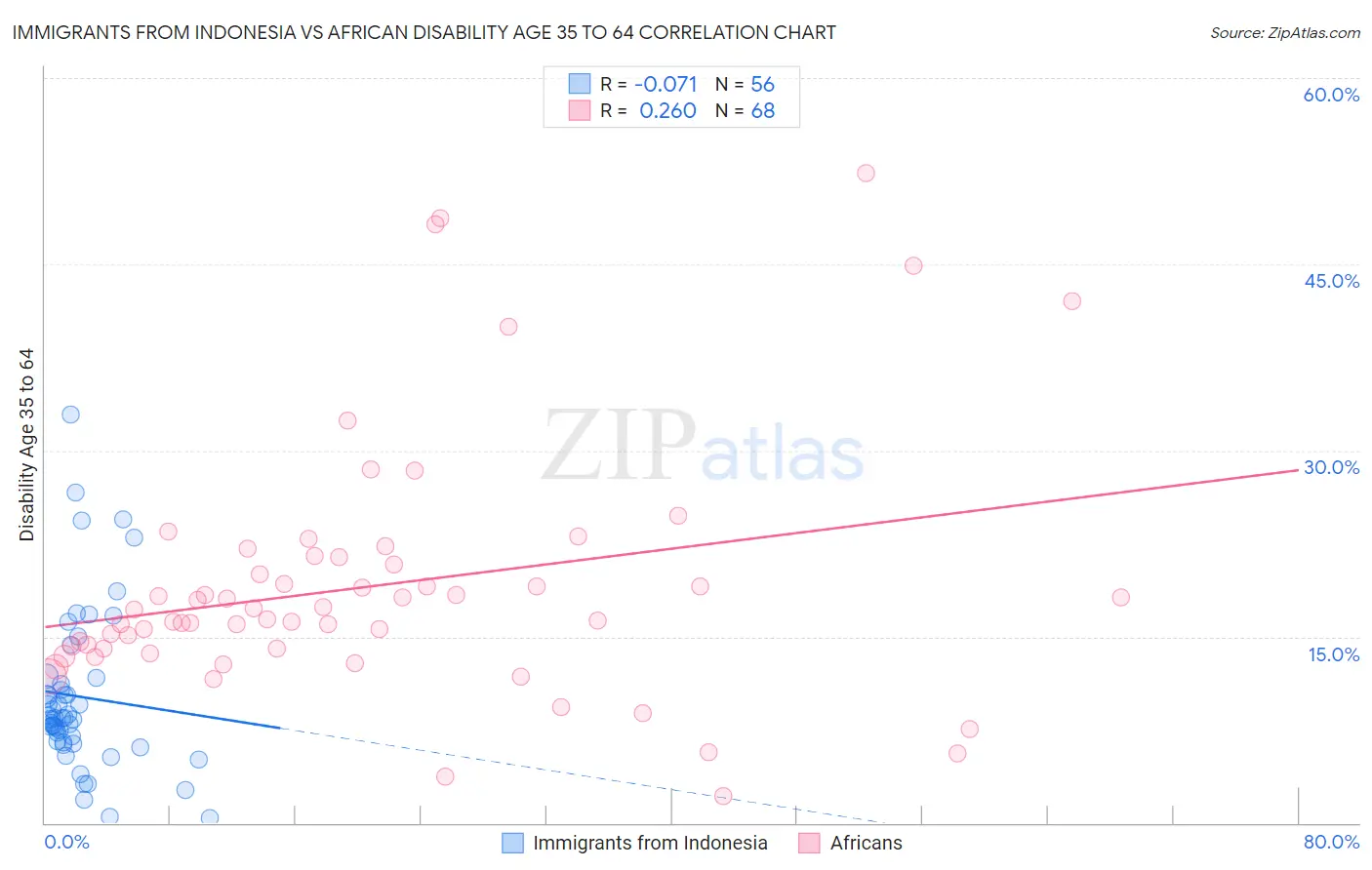 Immigrants from Indonesia vs African Disability Age 35 to 64