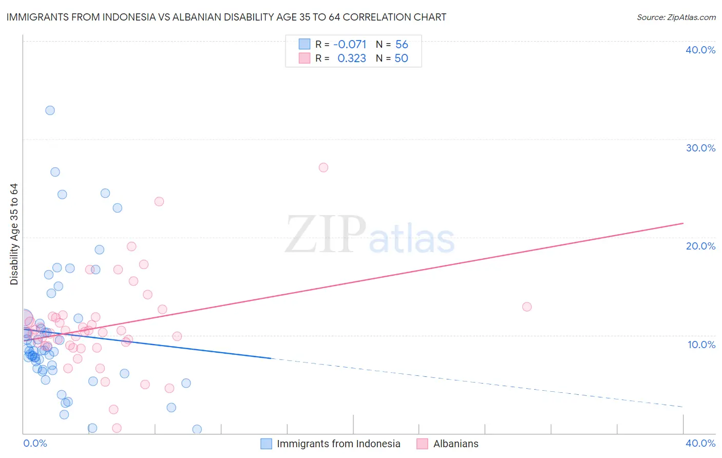 Immigrants from Indonesia vs Albanian Disability Age 35 to 64