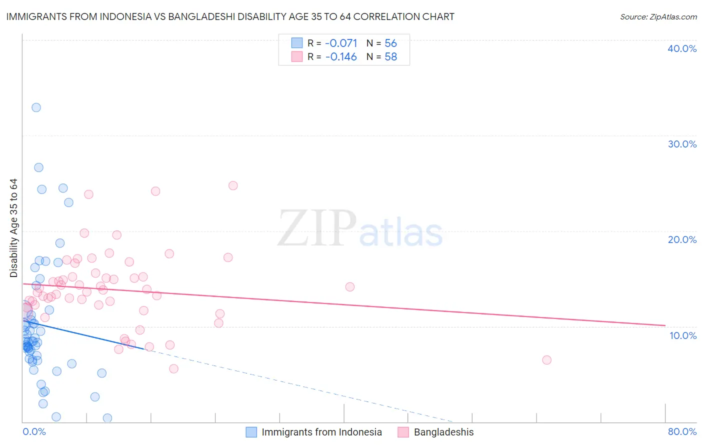 Immigrants from Indonesia vs Bangladeshi Disability Age 35 to 64