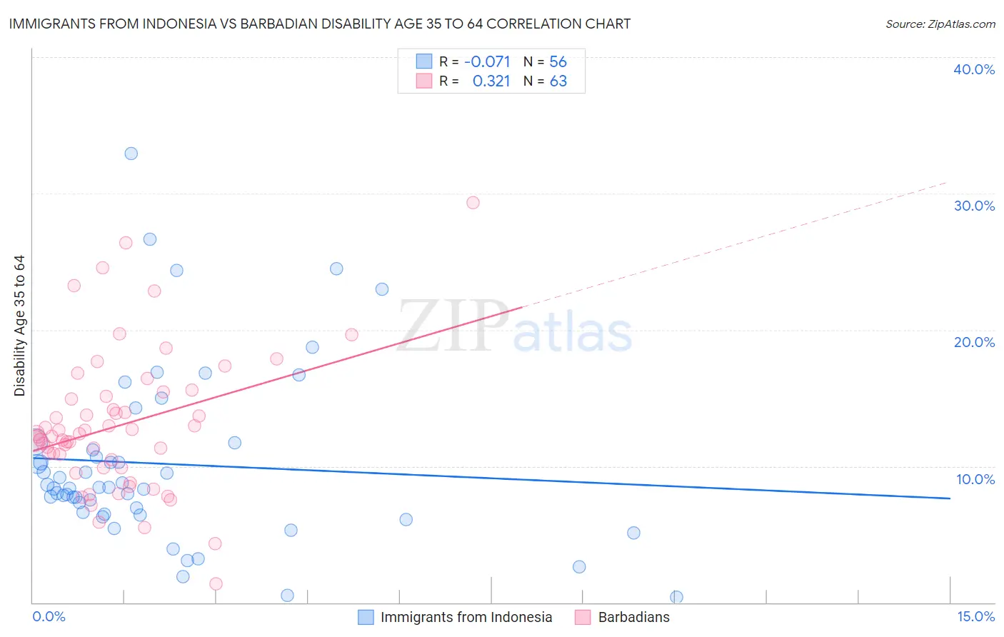 Immigrants from Indonesia vs Barbadian Disability Age 35 to 64