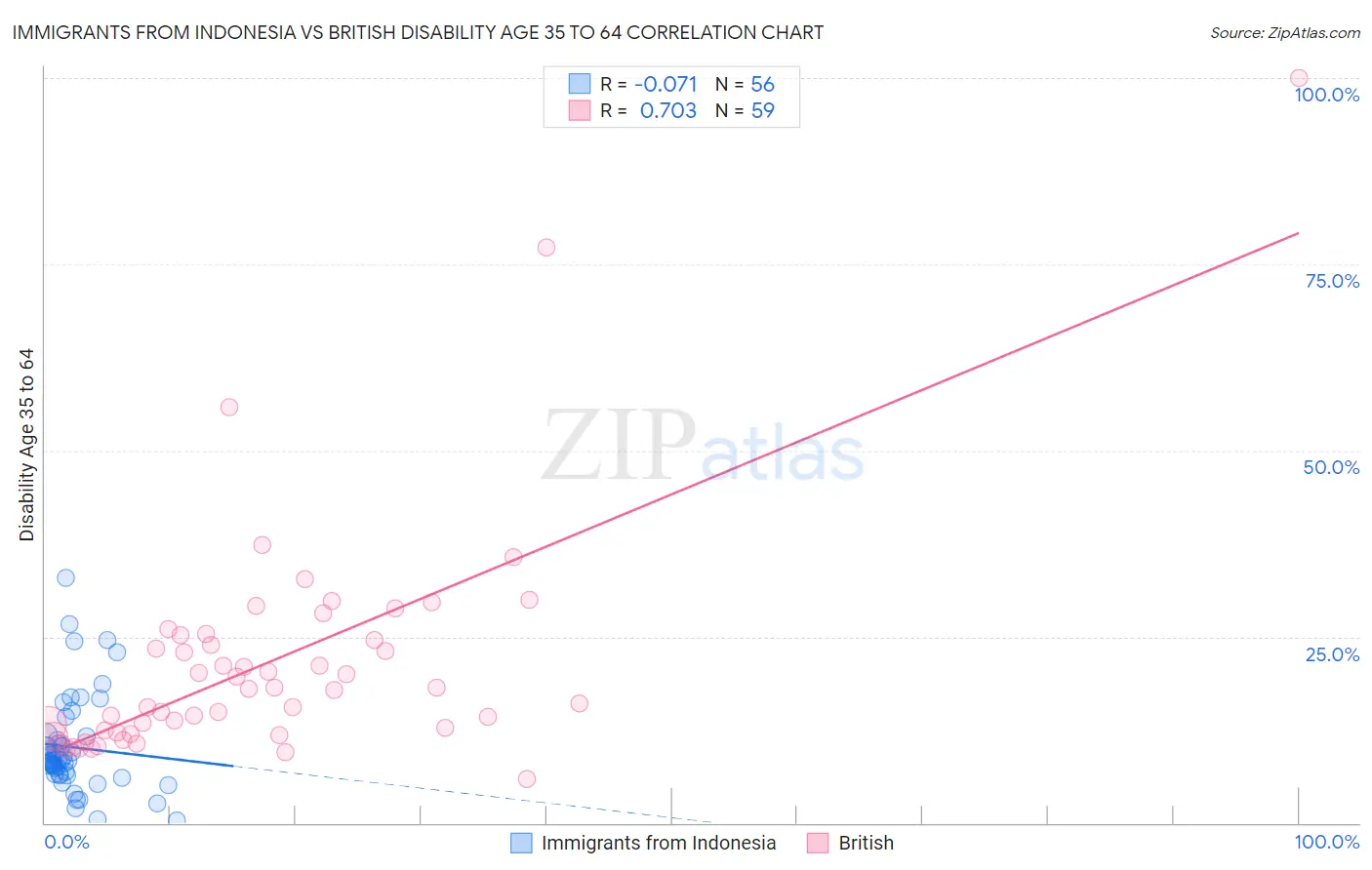 Immigrants from Indonesia vs British Disability Age 35 to 64