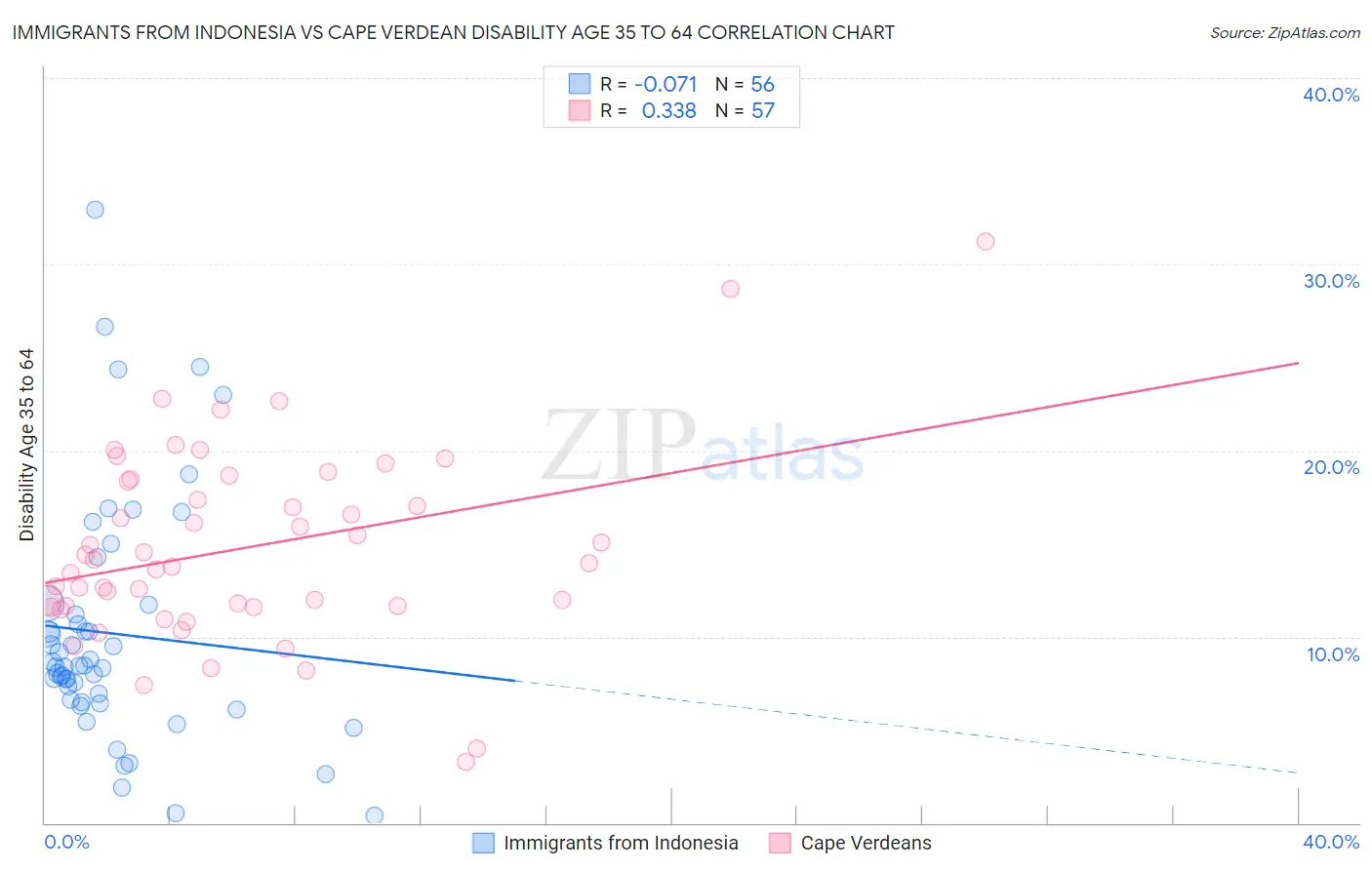 Immigrants from Indonesia vs Cape Verdean Disability Age 35 to 64
