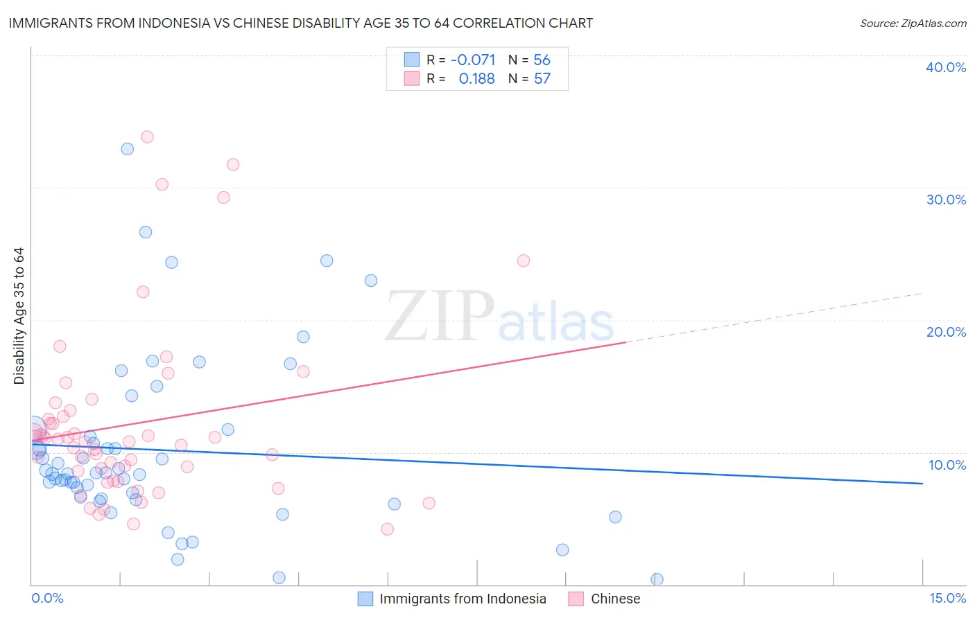 Immigrants from Indonesia vs Chinese Disability Age 35 to 64