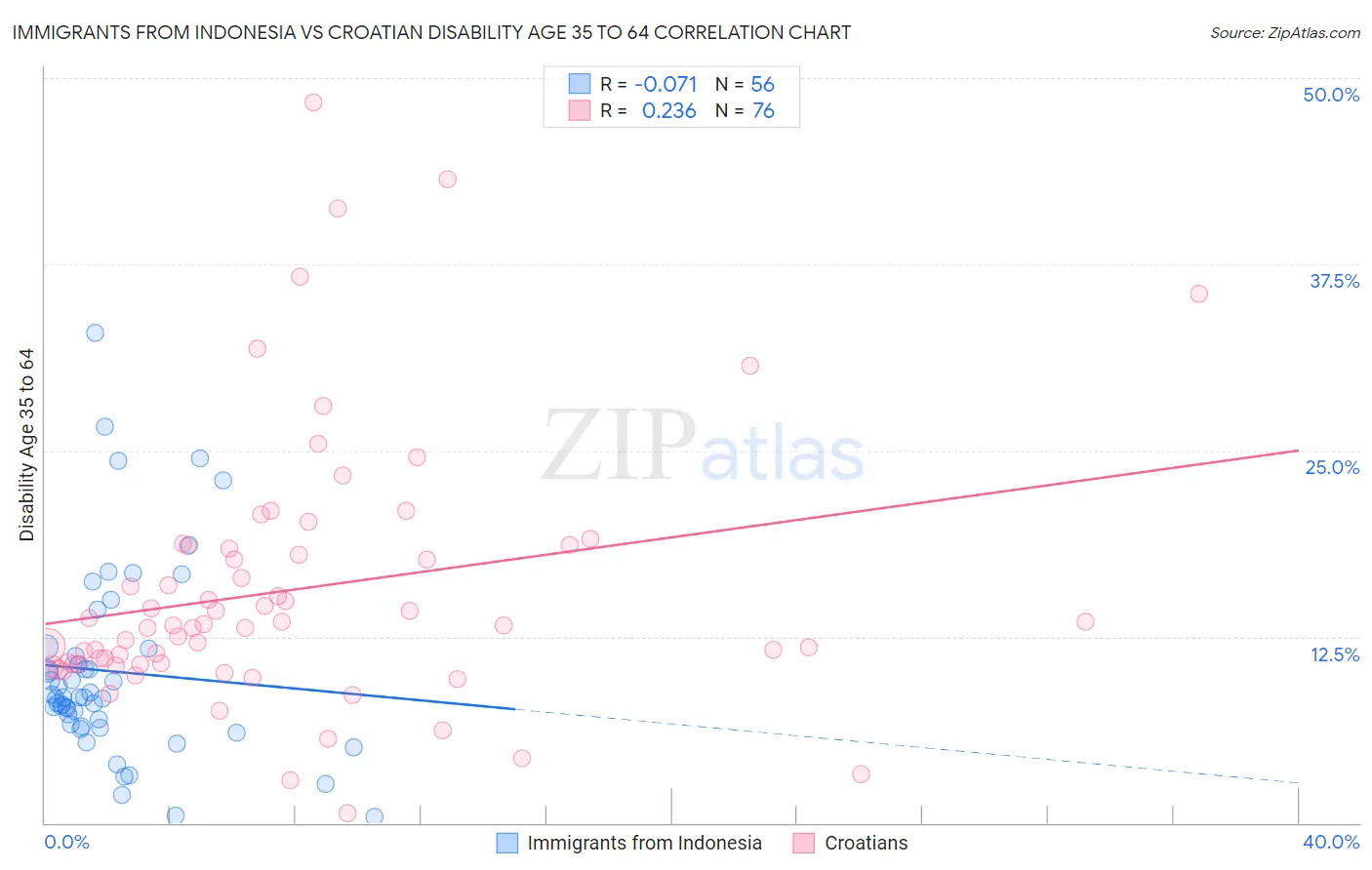 Immigrants from Indonesia vs Croatian Disability Age 35 to 64