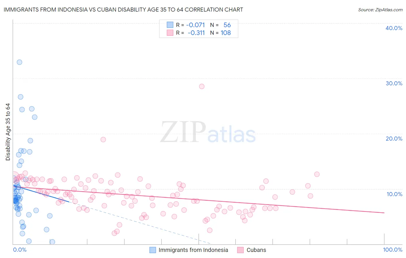 Immigrants from Indonesia vs Cuban Disability Age 35 to 64