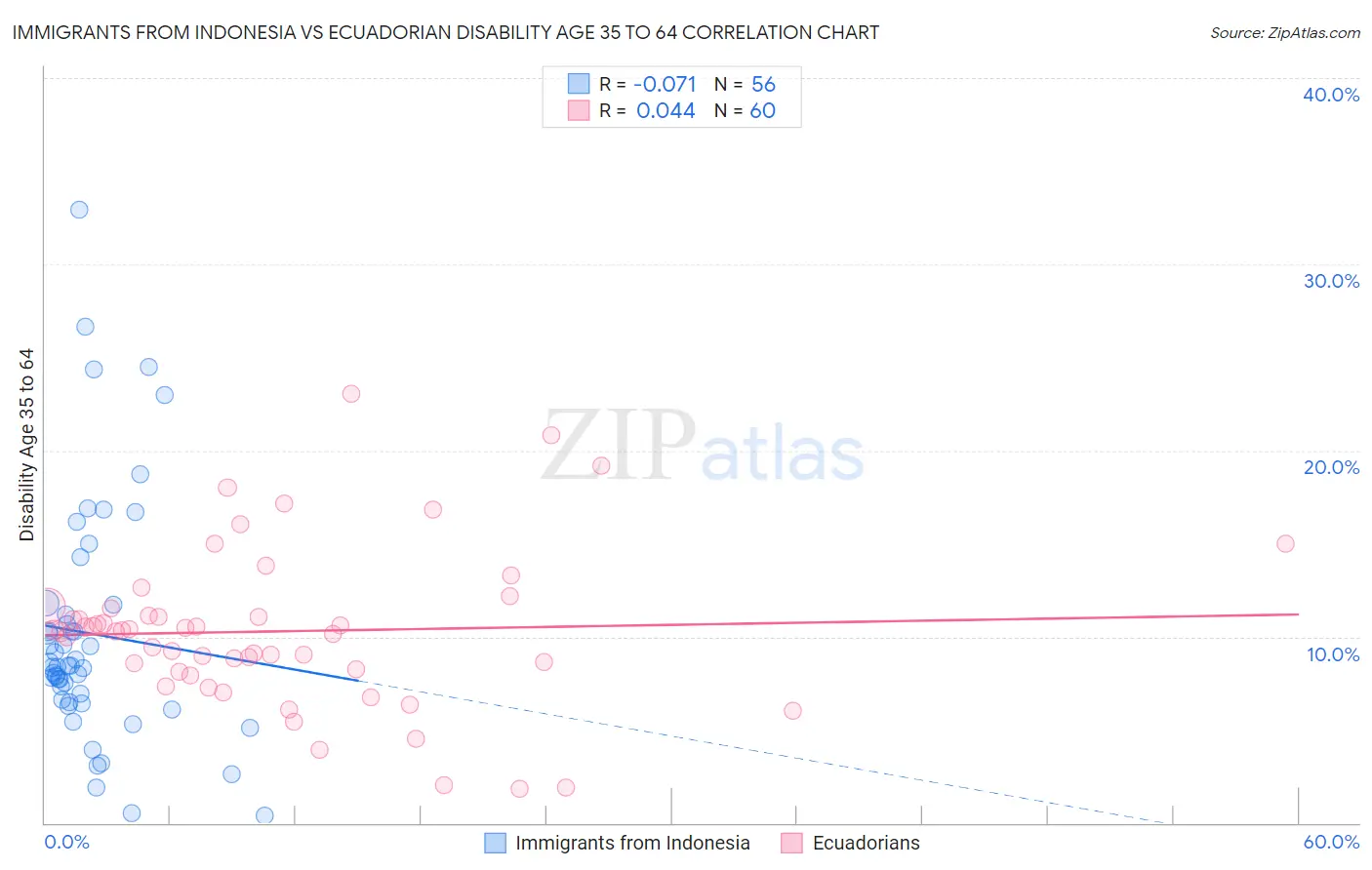 Immigrants from Indonesia vs Ecuadorian Disability Age 35 to 64