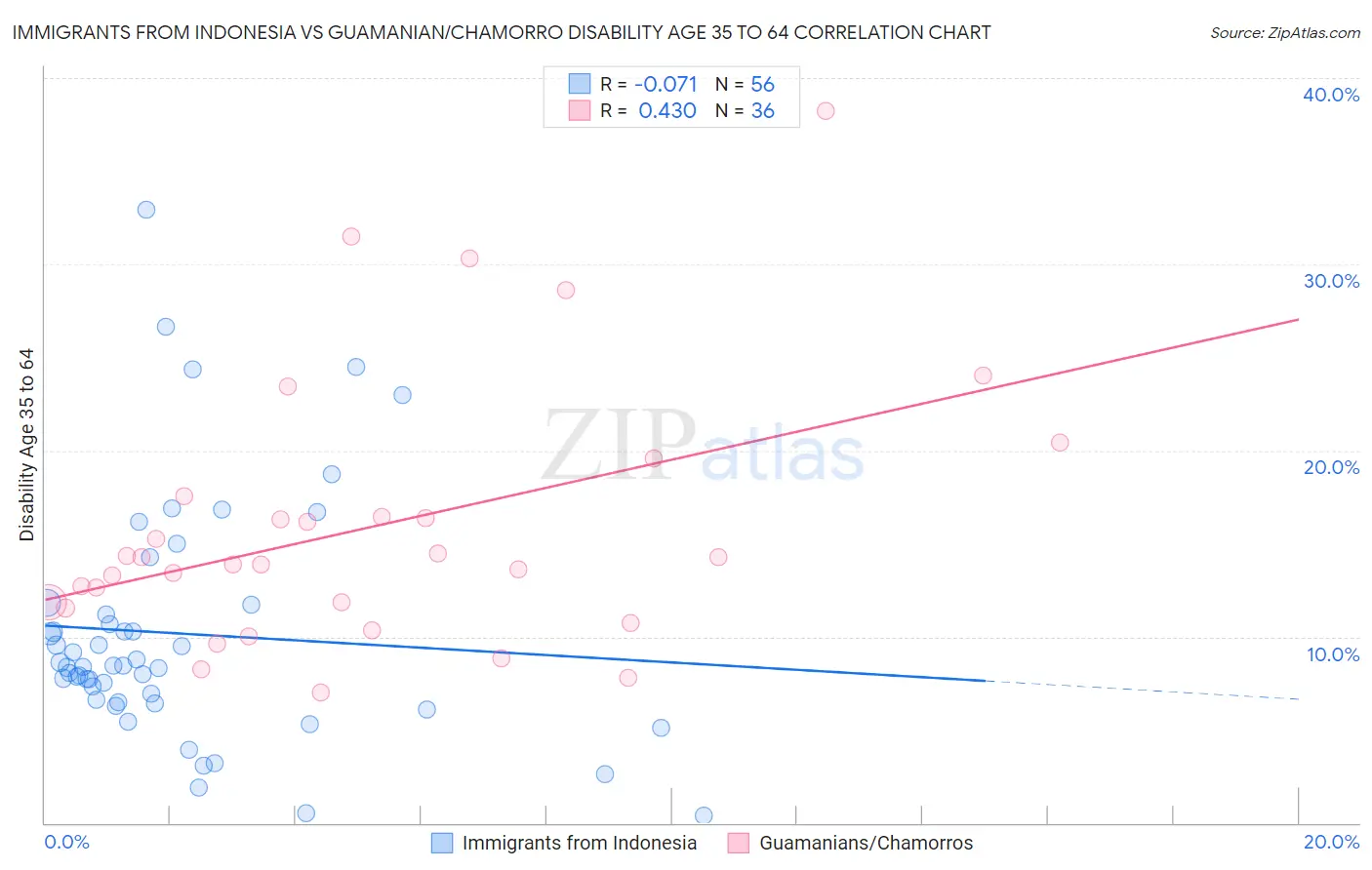 Immigrants from Indonesia vs Guamanian/Chamorro Disability Age 35 to 64