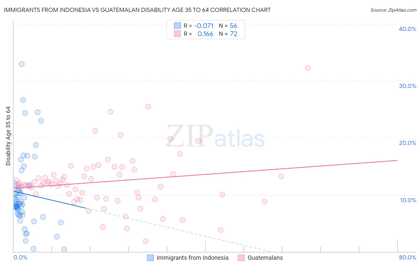 Immigrants from Indonesia vs Guatemalan Disability Age 35 to 64