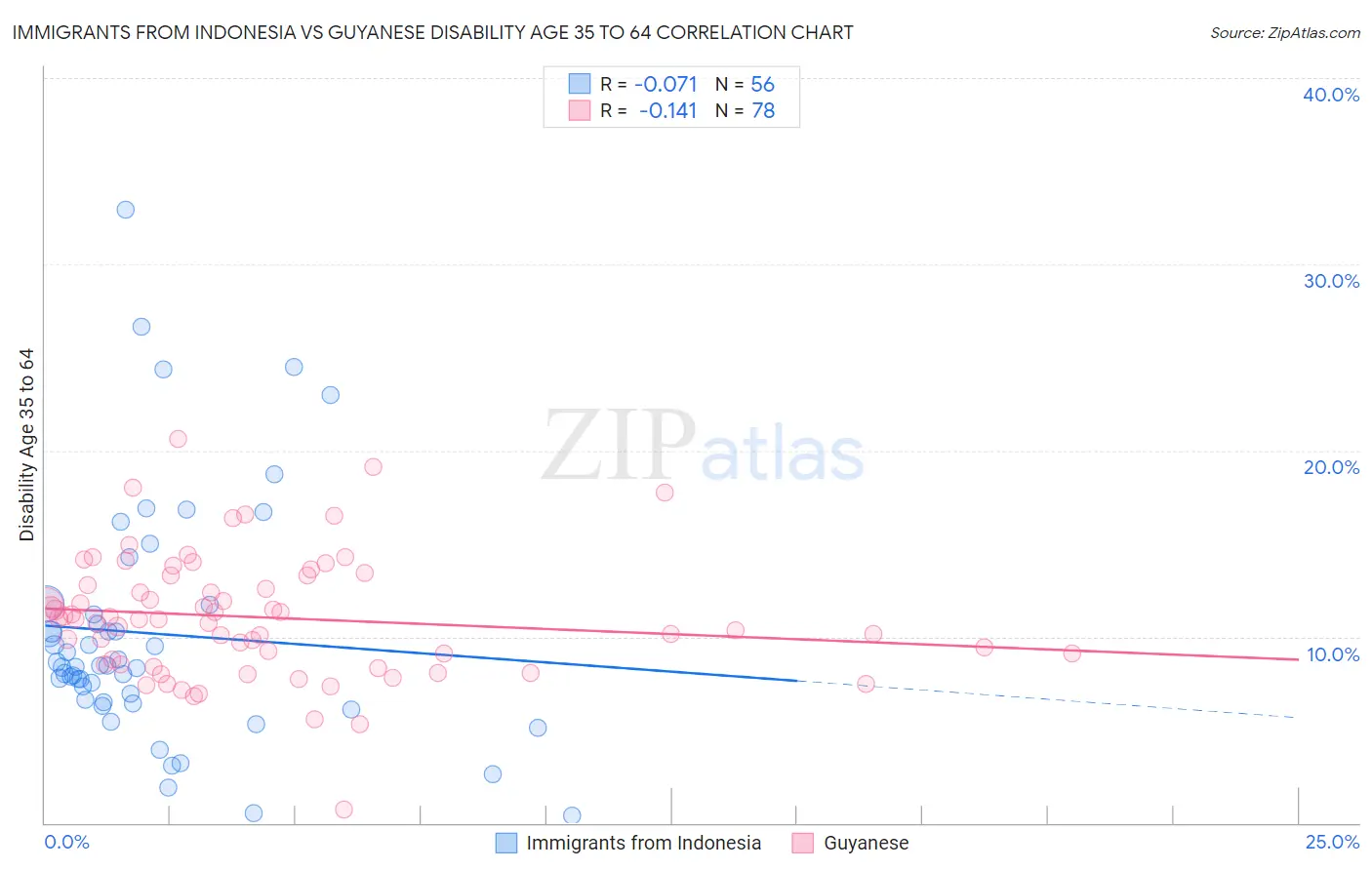 Immigrants from Indonesia vs Guyanese Disability Age 35 to 64