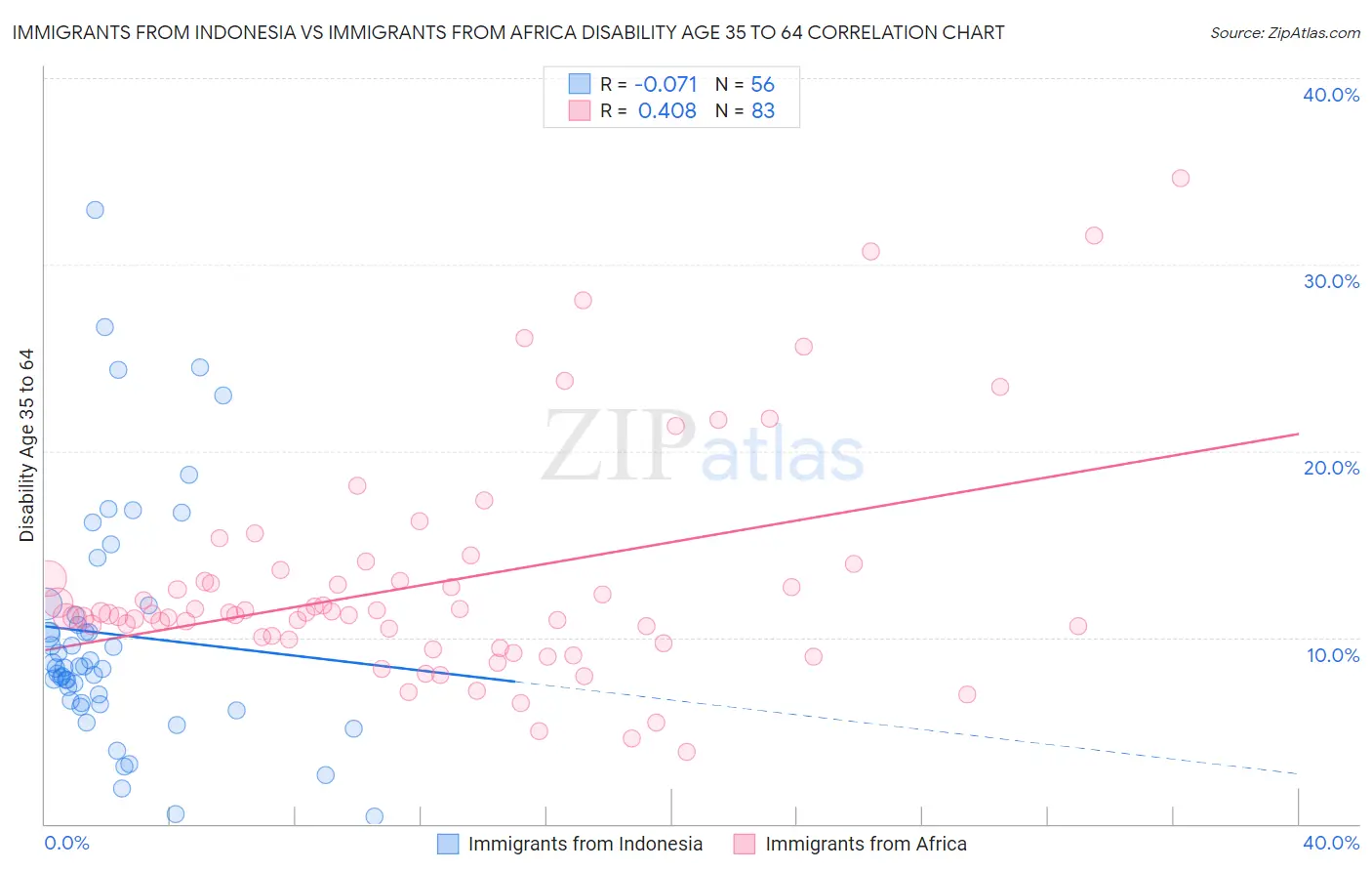 Immigrants from Indonesia vs Immigrants from Africa Disability Age 35 to 64