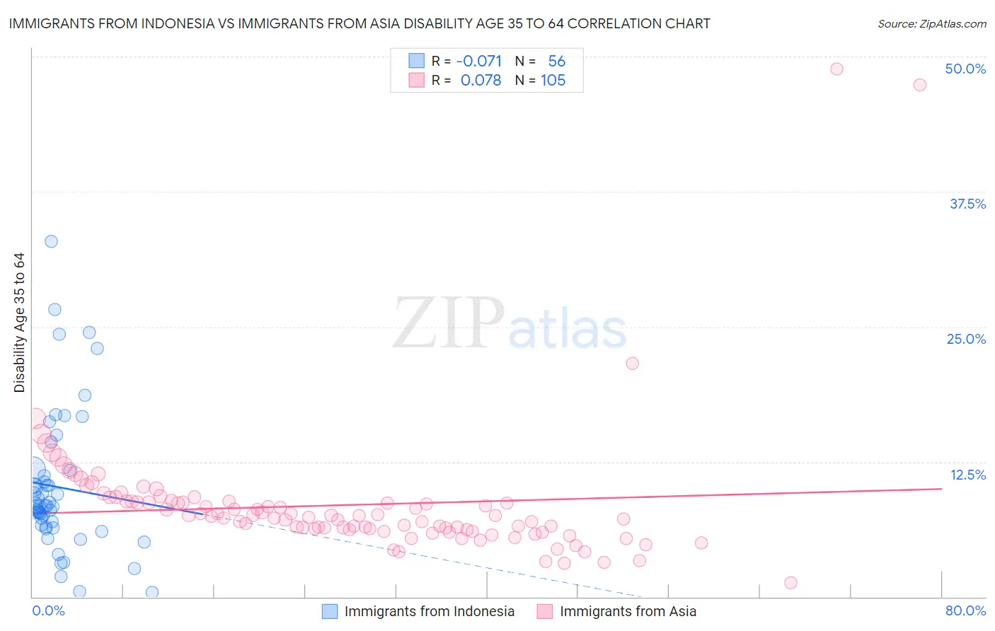 Immigrants from Indonesia vs Immigrants from Asia Disability Age 35 to 64