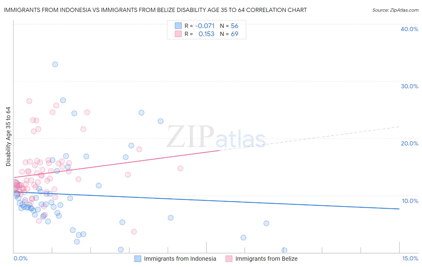 Immigrants from Indonesia vs Immigrants from Belize Disability Age 35 to 64