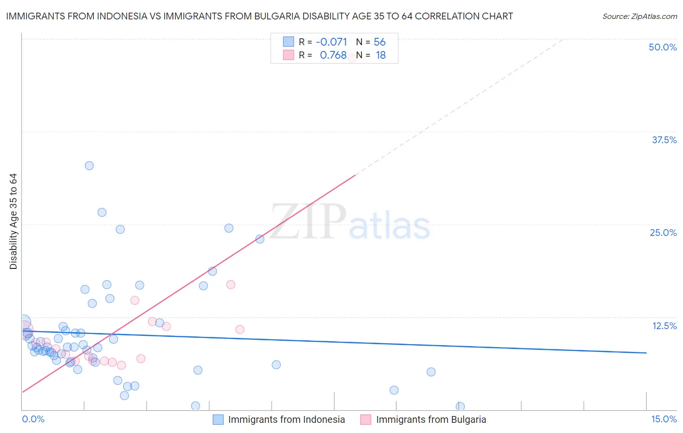 Immigrants from Indonesia vs Immigrants from Bulgaria Disability Age 35 to 64