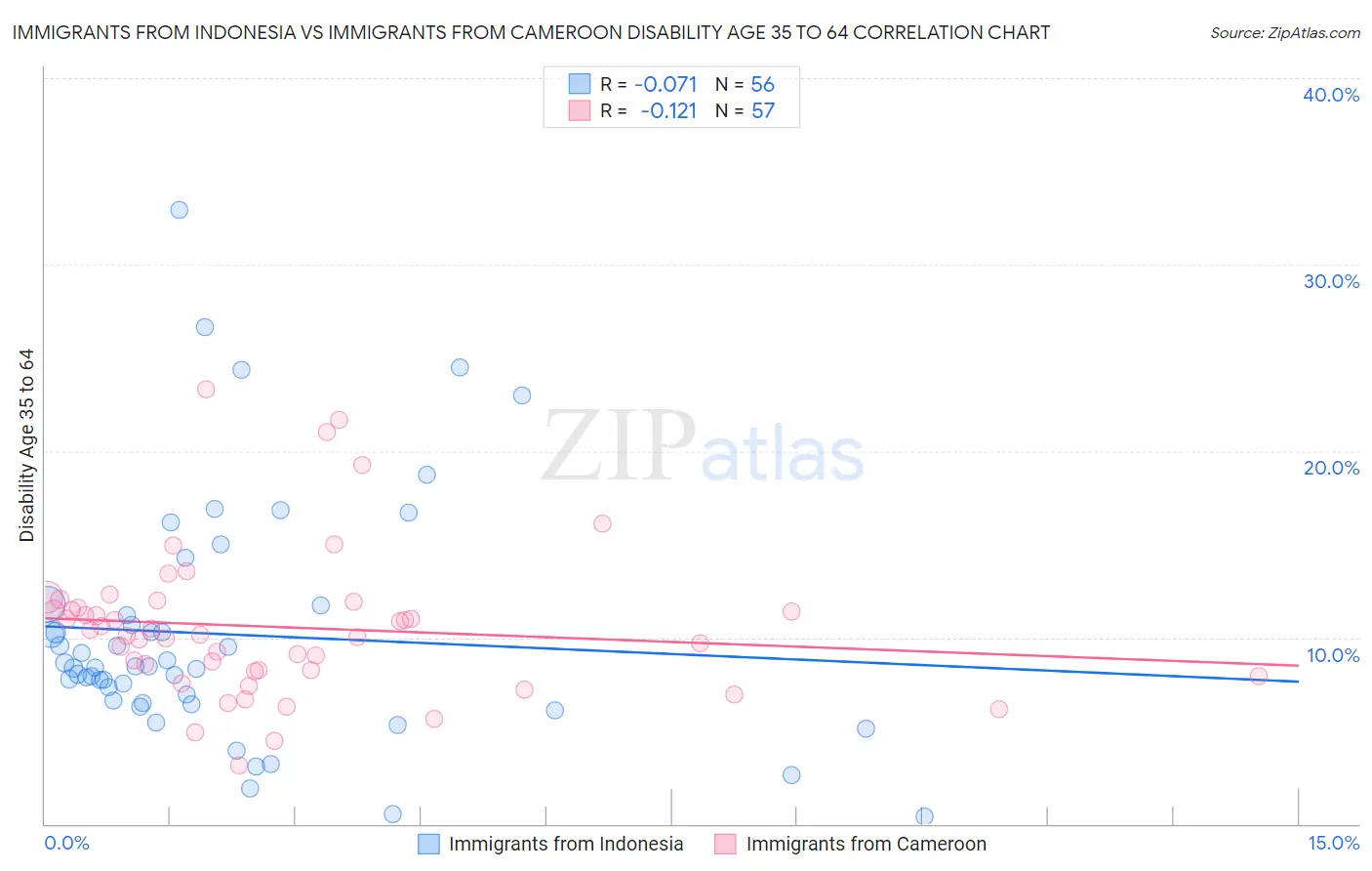 Immigrants from Indonesia vs Immigrants from Cameroon Disability Age 35 to 64