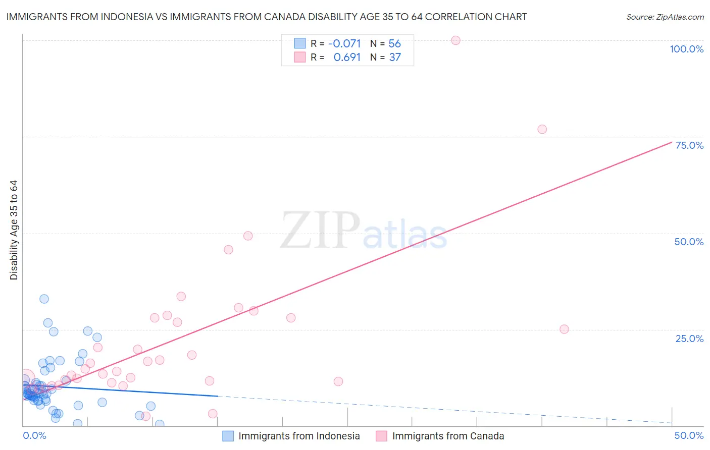 Immigrants from Indonesia vs Immigrants from Canada Disability Age 35 to 64