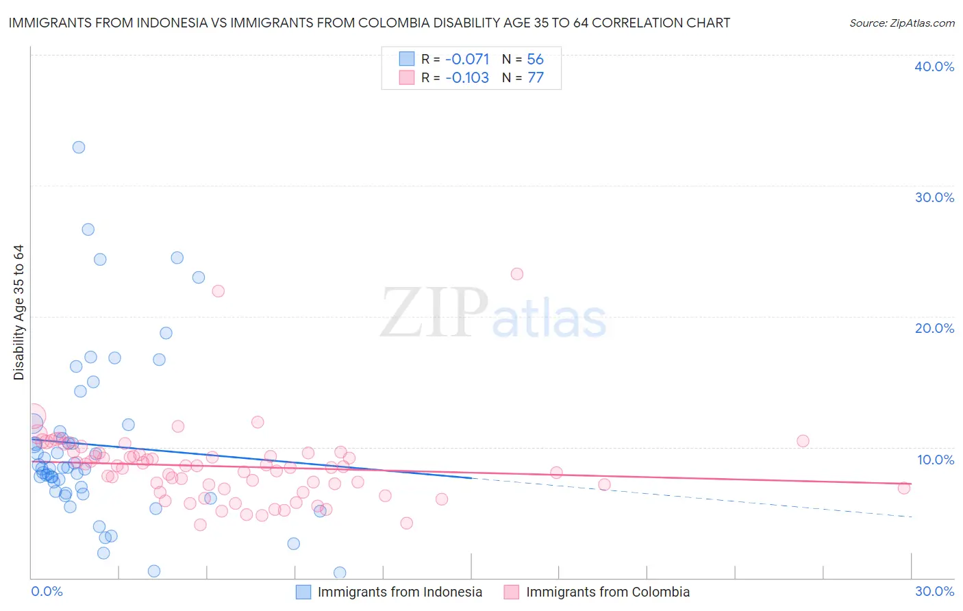 Immigrants from Indonesia vs Immigrants from Colombia Disability Age 35 to 64