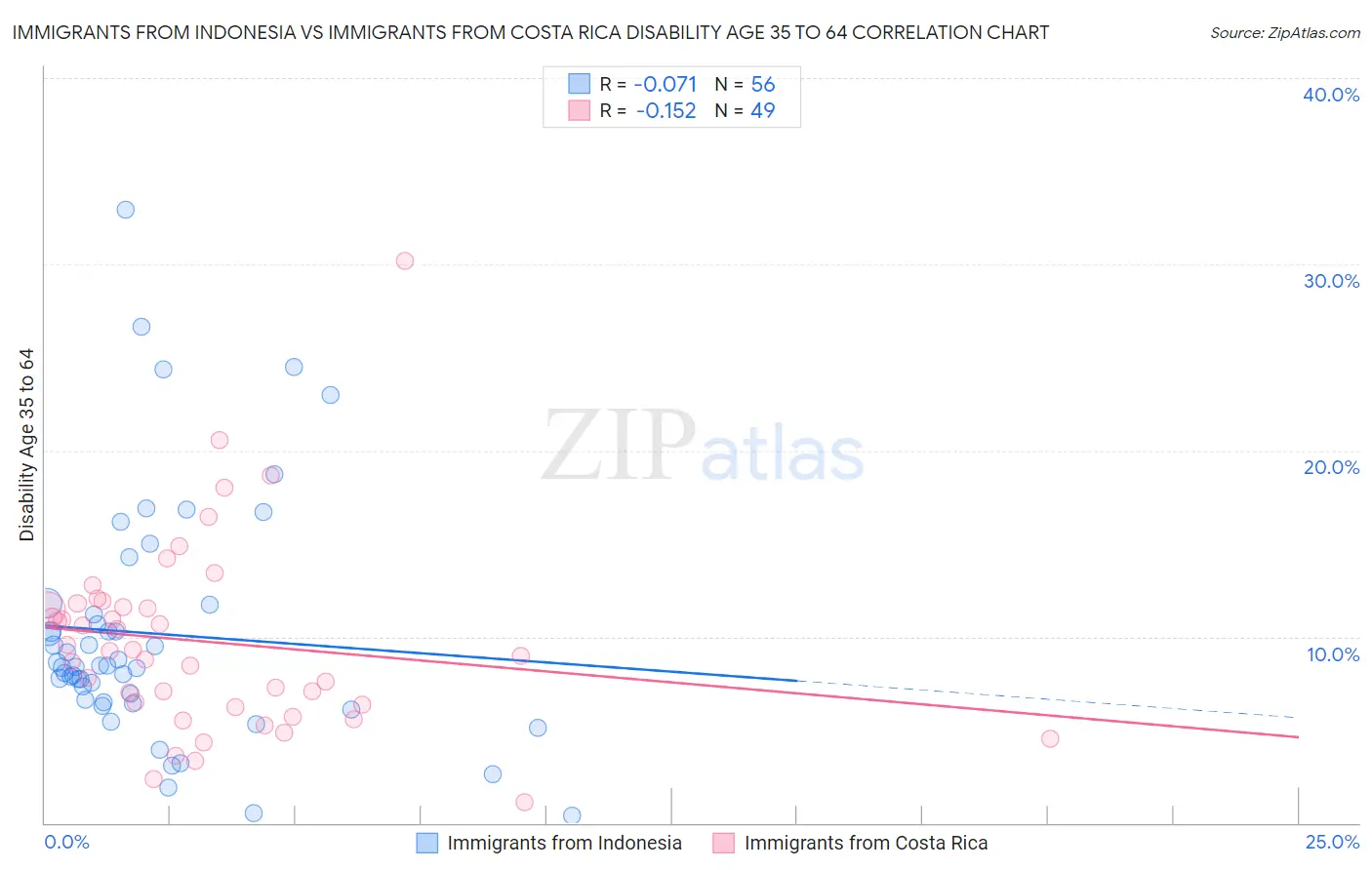 Immigrants from Indonesia vs Immigrants from Costa Rica Disability Age 35 to 64