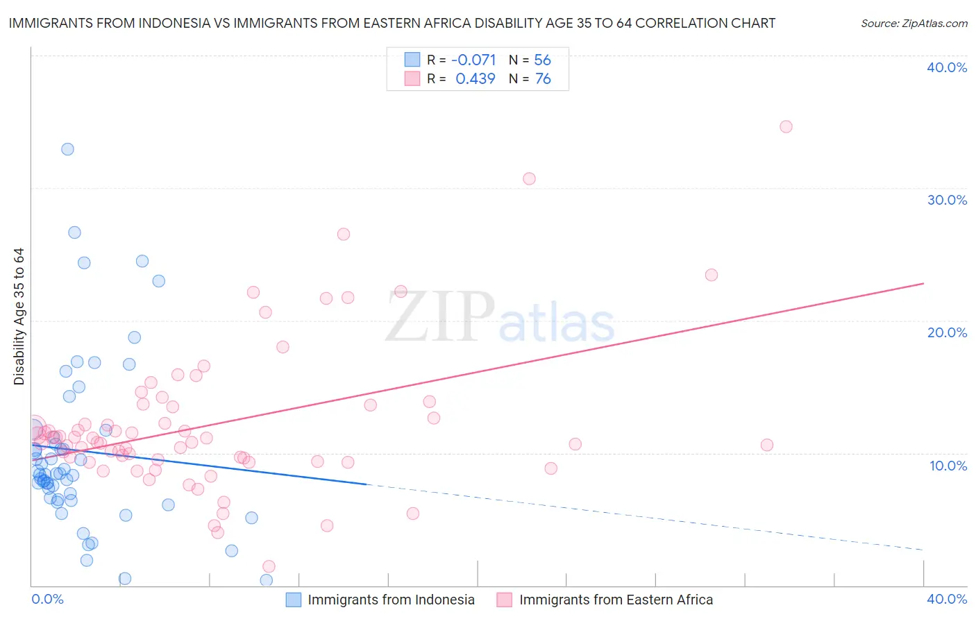 Immigrants from Indonesia vs Immigrants from Eastern Africa Disability Age 35 to 64