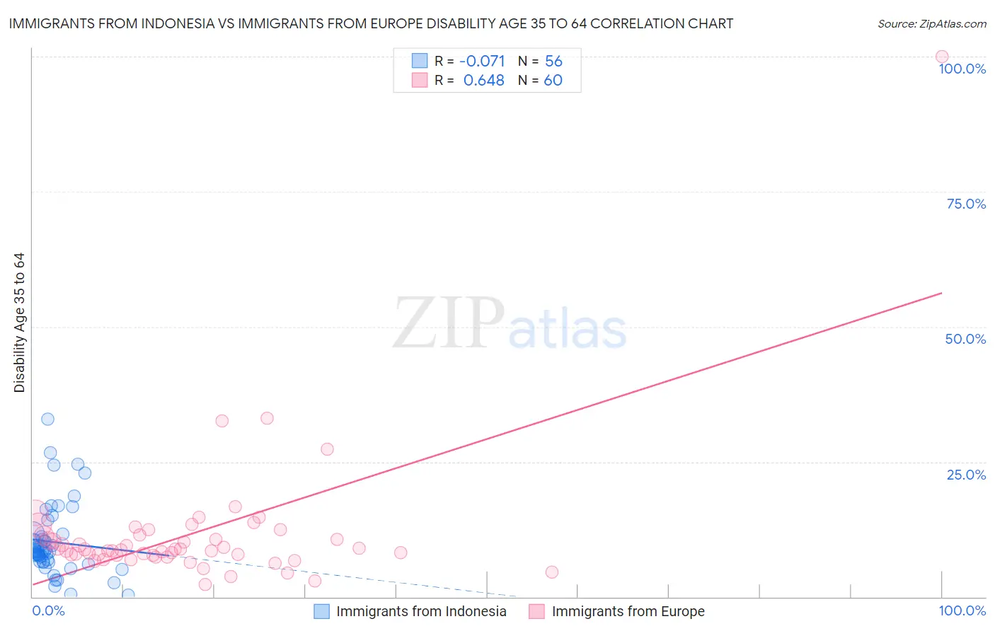 Immigrants from Indonesia vs Immigrants from Europe Disability Age 35 to 64