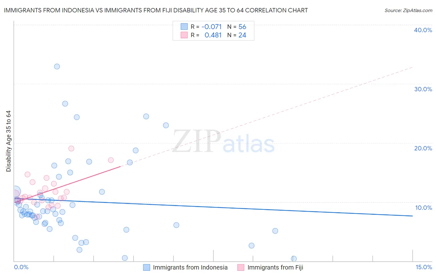 Immigrants from Indonesia vs Immigrants from Fiji Disability Age 35 to 64