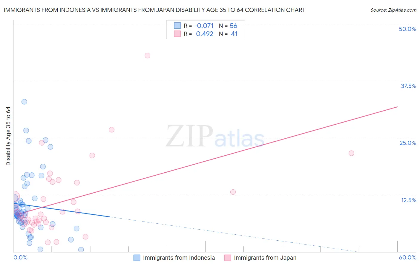 Immigrants from Indonesia vs Immigrants from Japan Disability Age 35 to 64