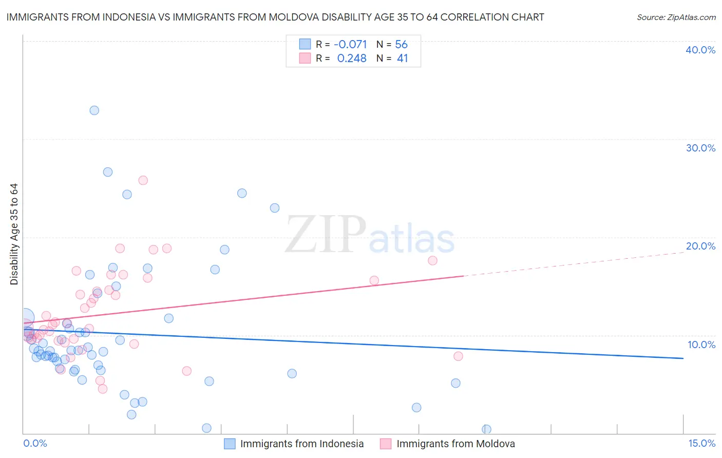 Immigrants from Indonesia vs Immigrants from Moldova Disability Age 35 to 64